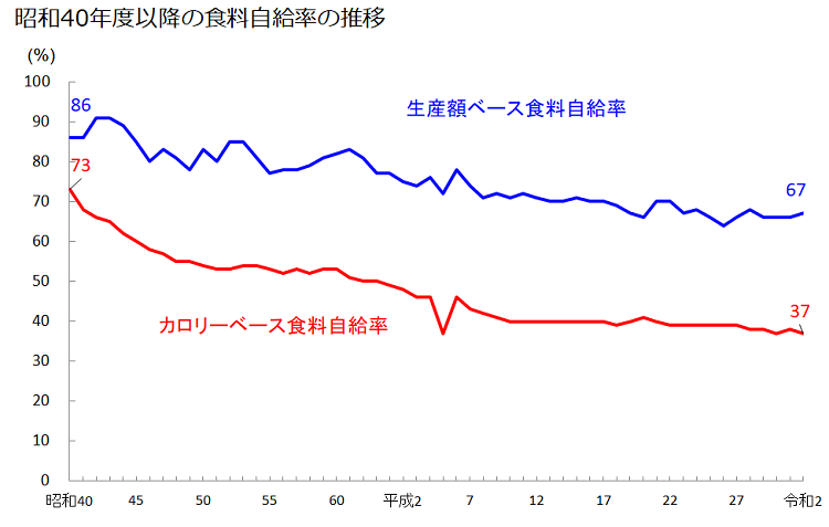 農水省：日本の食料自給率
